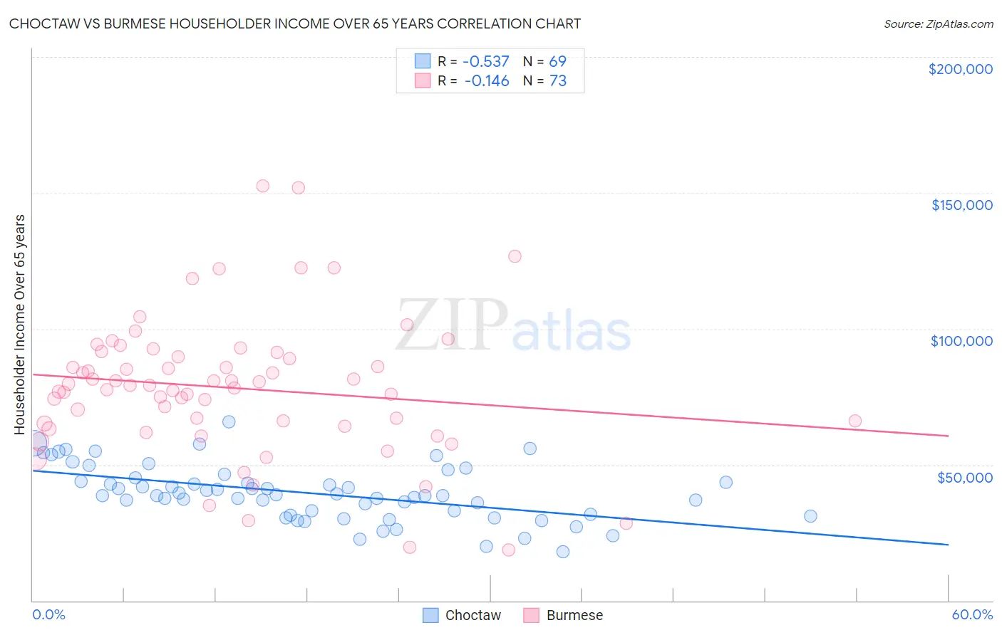 Choctaw vs Burmese Householder Income Over 65 years