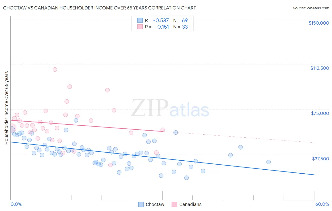 Choctaw vs Canadian Householder Income Over 65 years