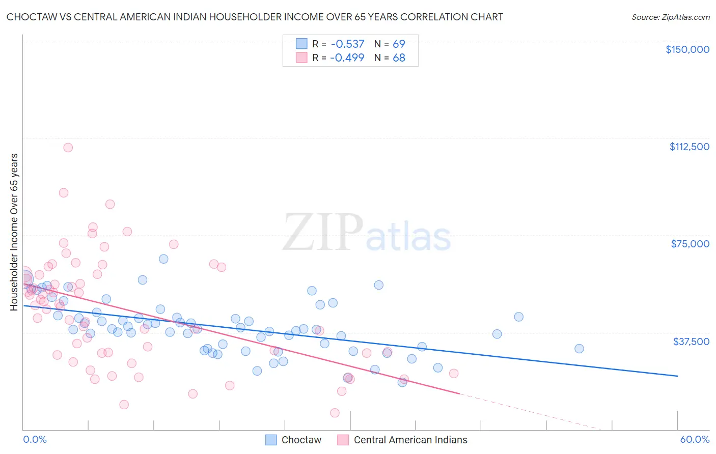 Choctaw vs Central American Indian Householder Income Over 65 years