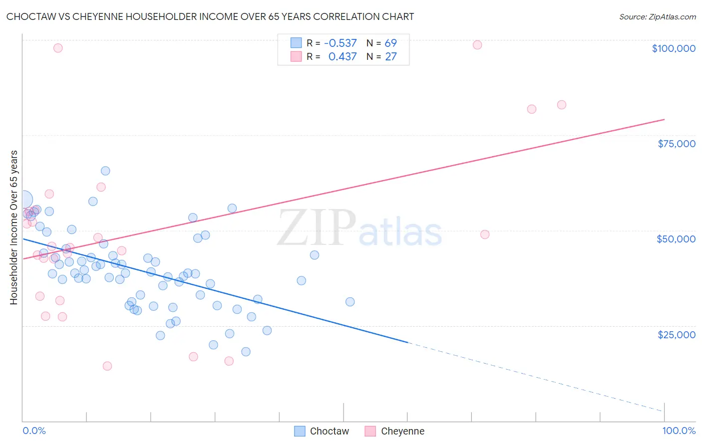 Choctaw vs Cheyenne Householder Income Over 65 years
