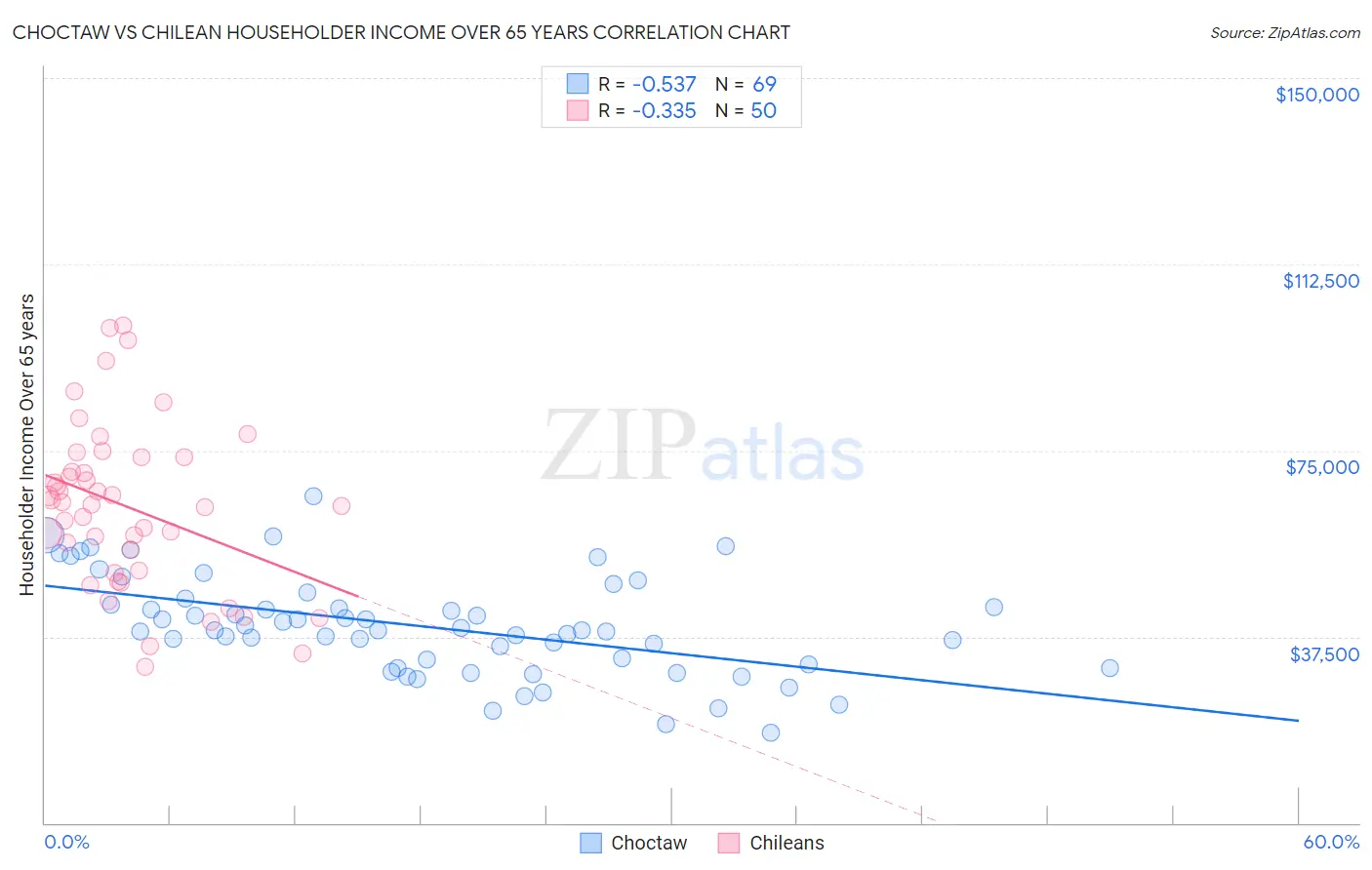 Choctaw vs Chilean Householder Income Over 65 years