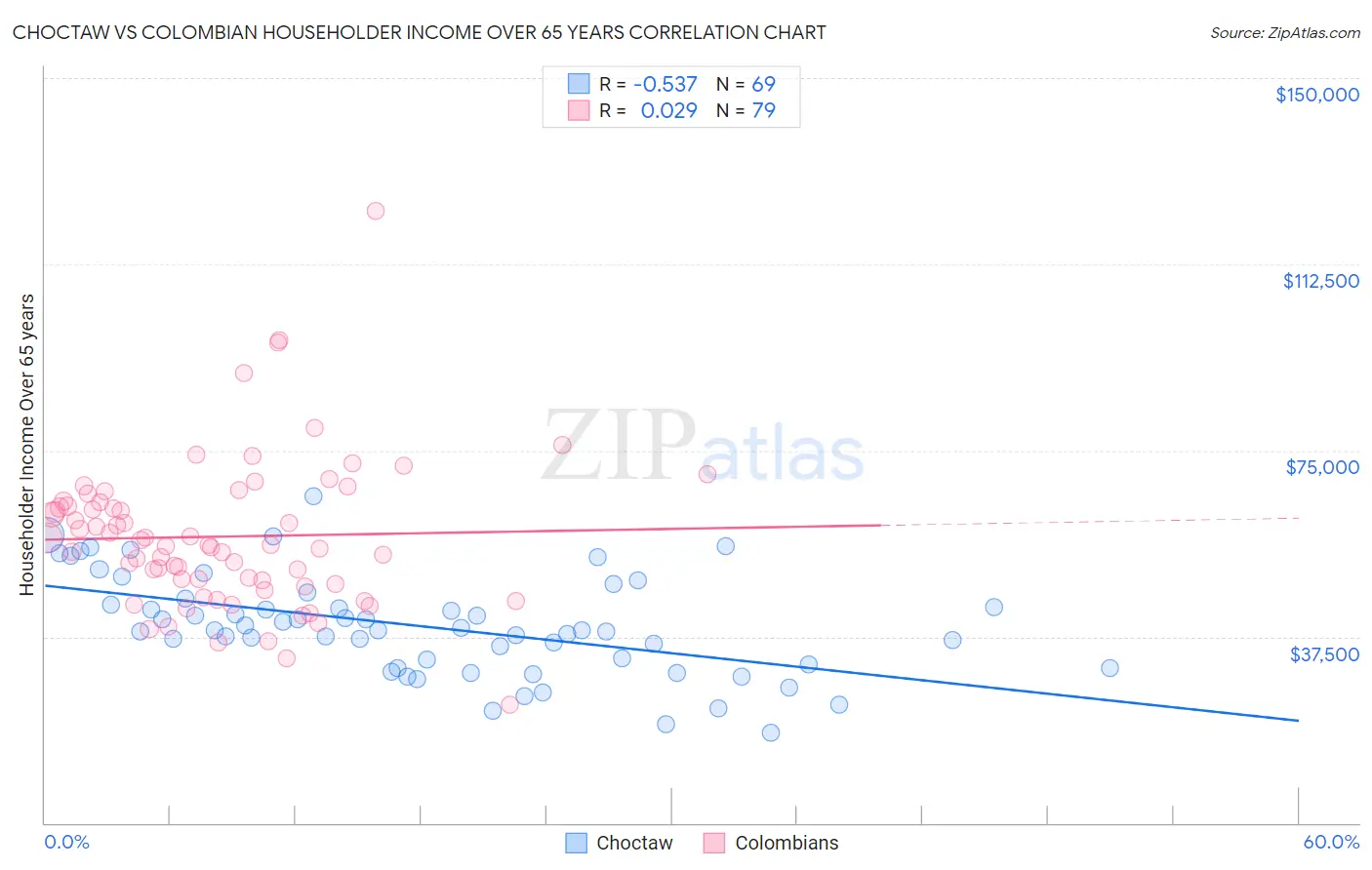 Choctaw vs Colombian Householder Income Over 65 years