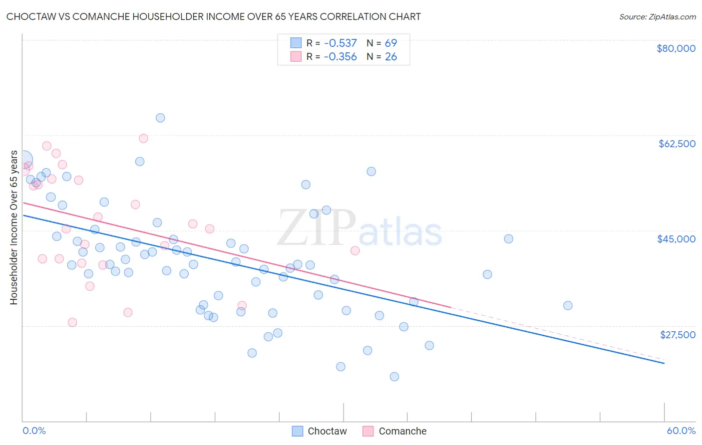 Choctaw vs Comanche Householder Income Over 65 years