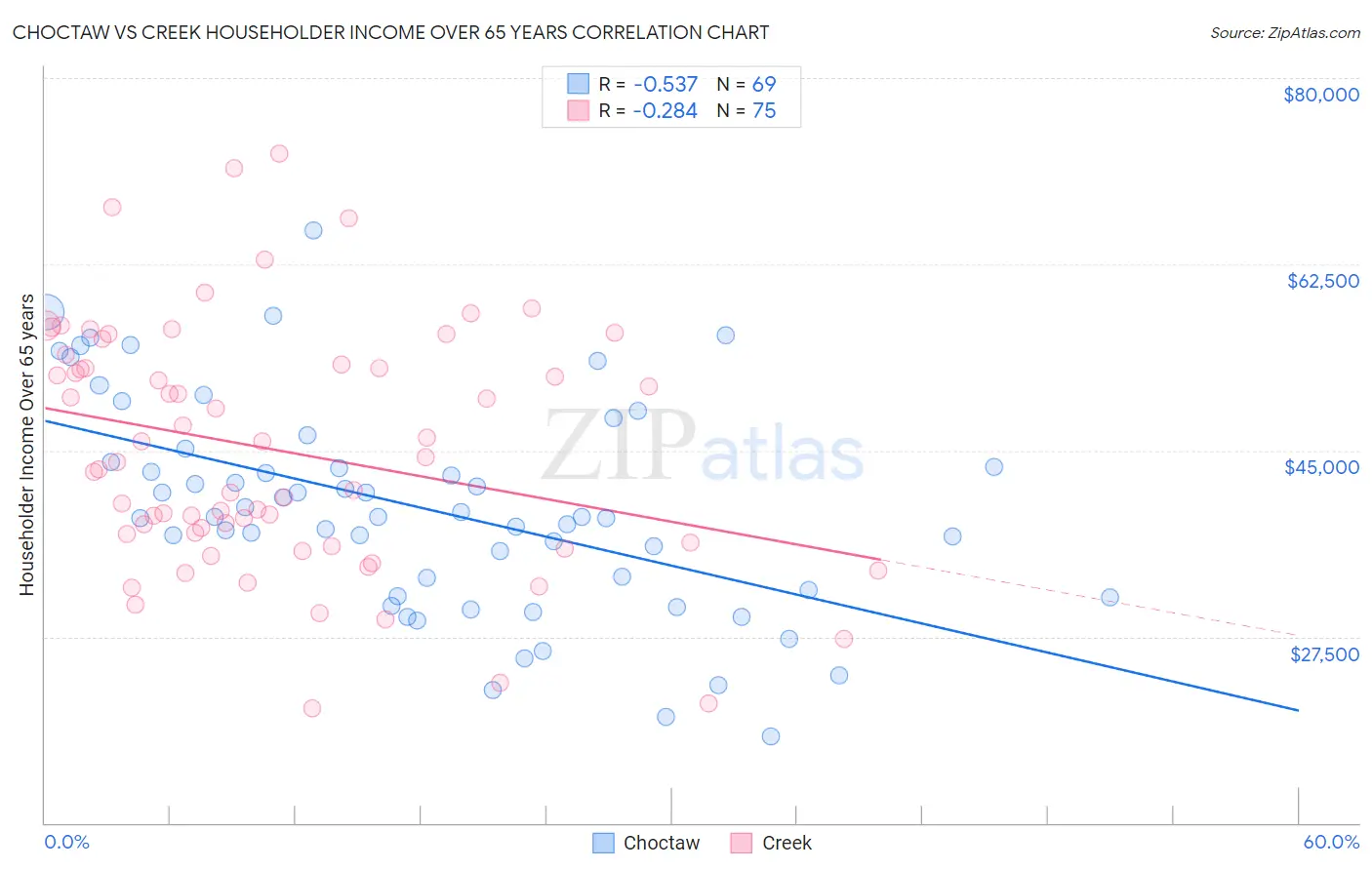Choctaw vs Creek Householder Income Over 65 years