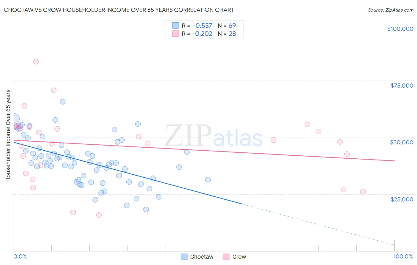 Choctaw vs Crow Householder Income Over 65 years