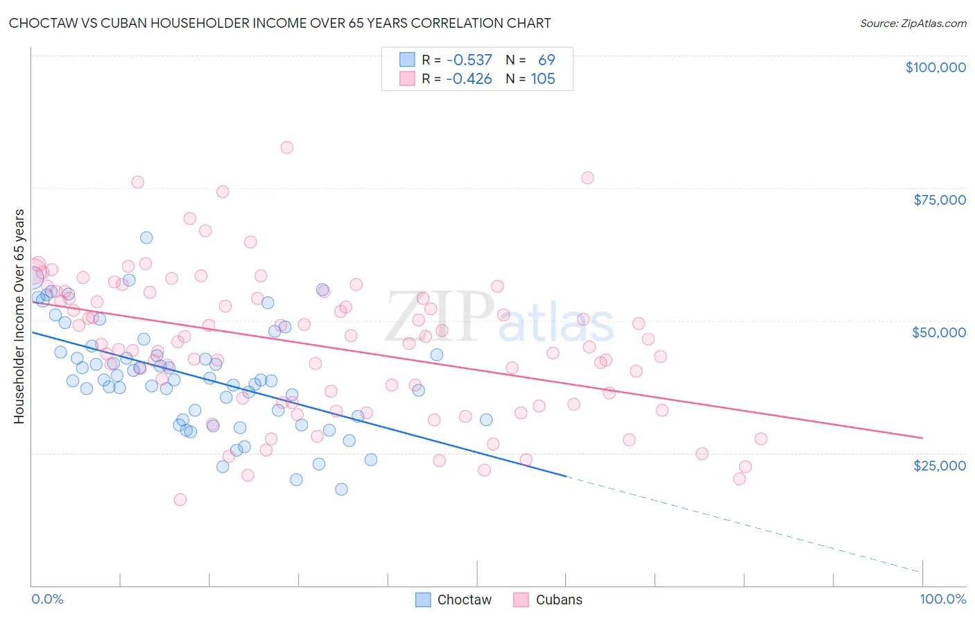 Choctaw vs Cuban Householder Income Over 65 years