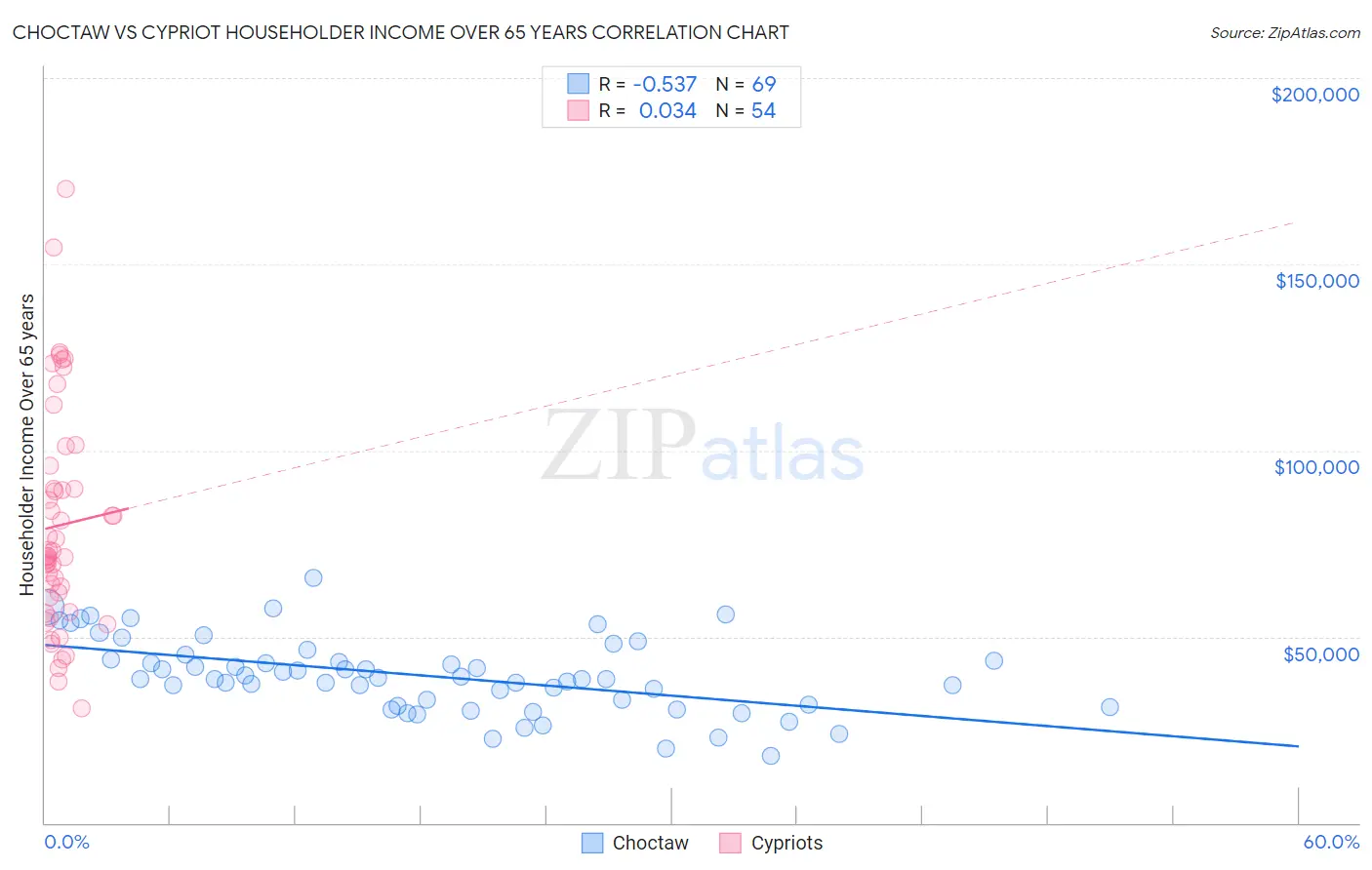 Choctaw vs Cypriot Householder Income Over 65 years