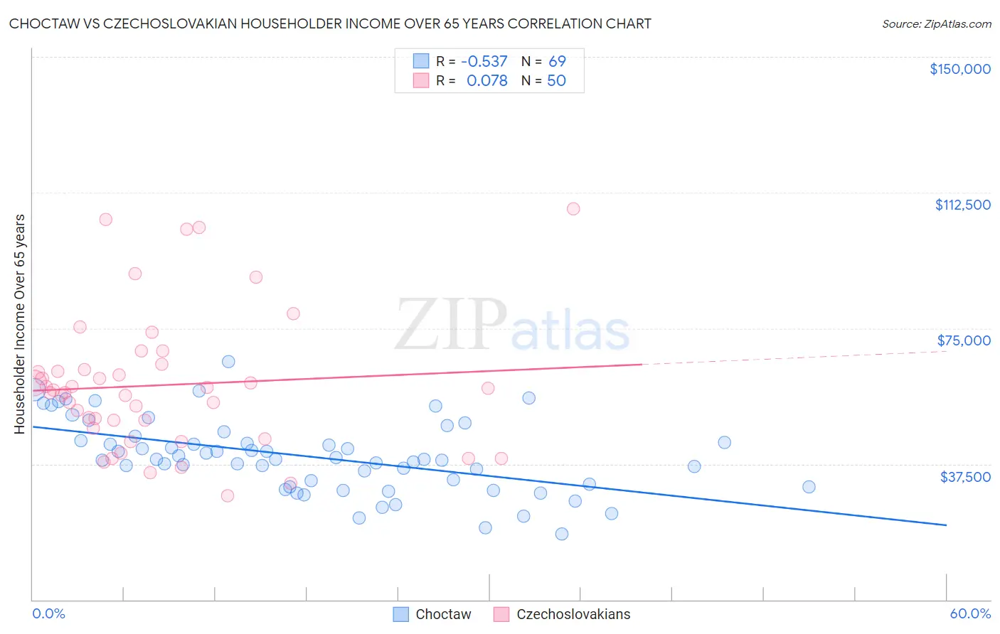 Choctaw vs Czechoslovakian Householder Income Over 65 years