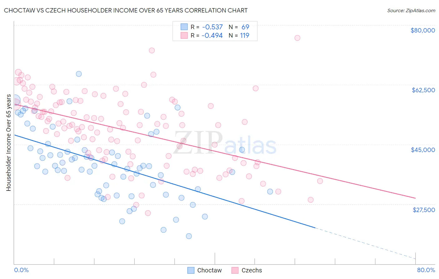 Choctaw vs Czech Householder Income Over 65 years