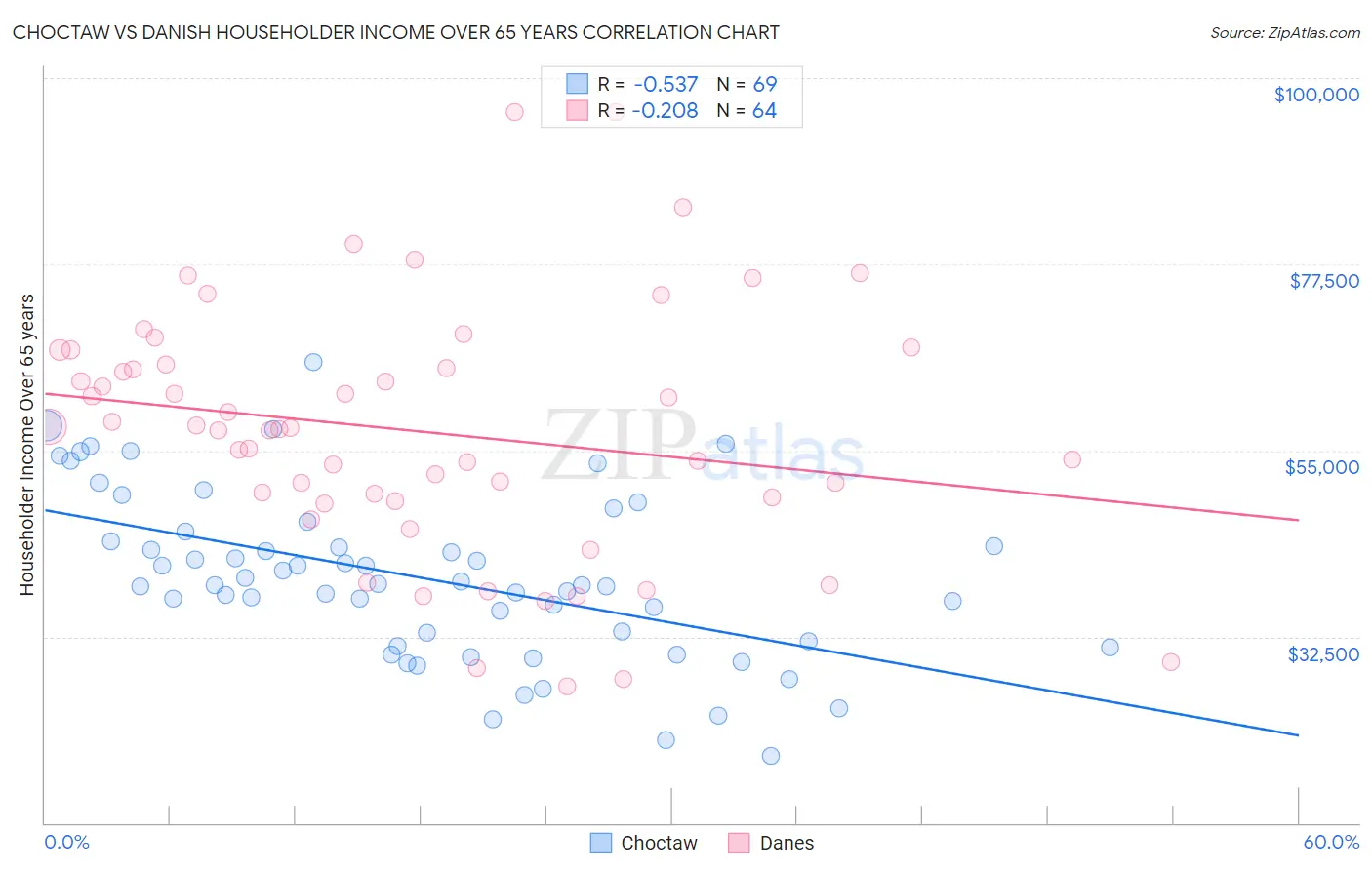 Choctaw vs Danish Householder Income Over 65 years