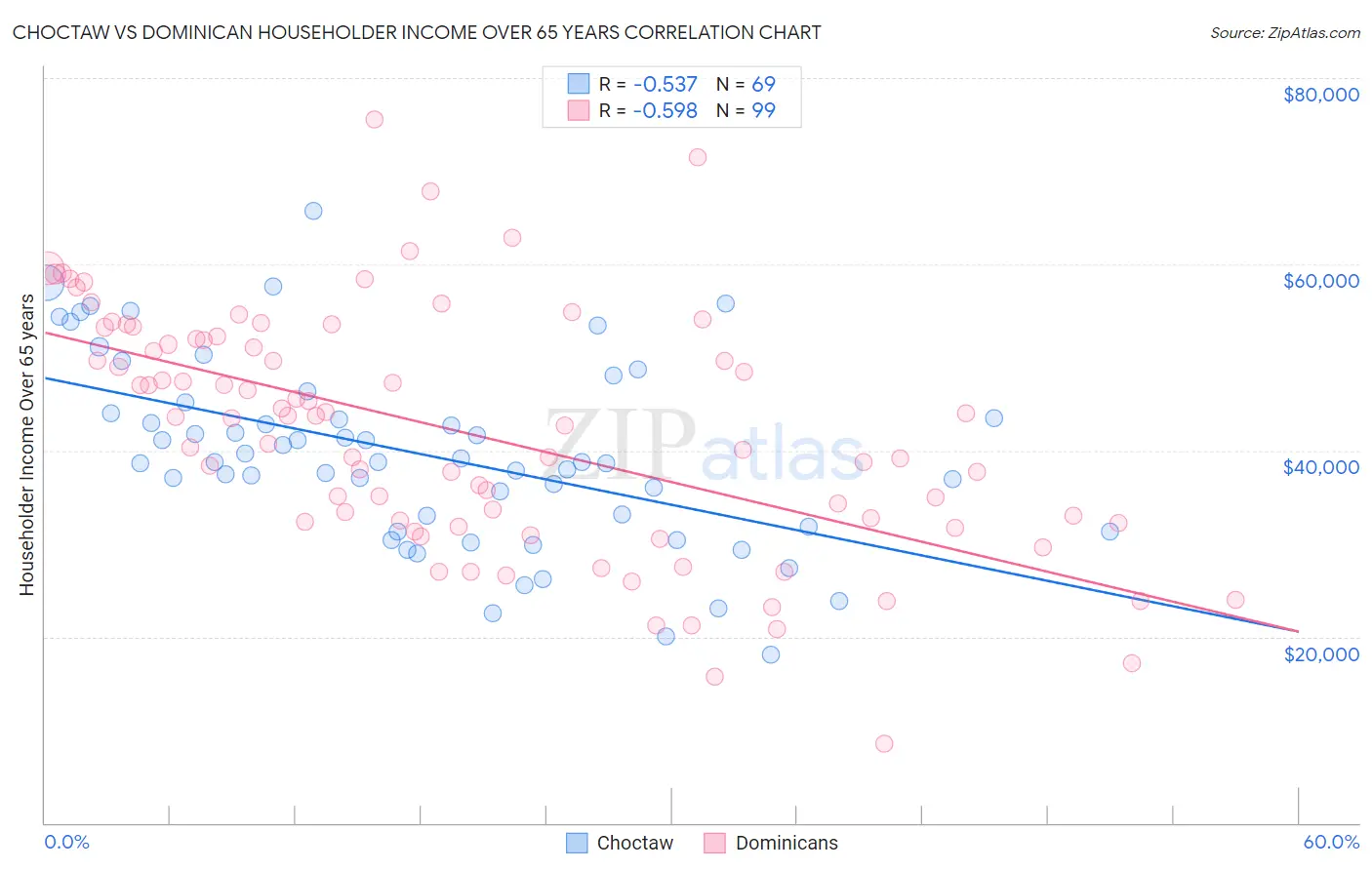 Choctaw vs Dominican Householder Income Over 65 years