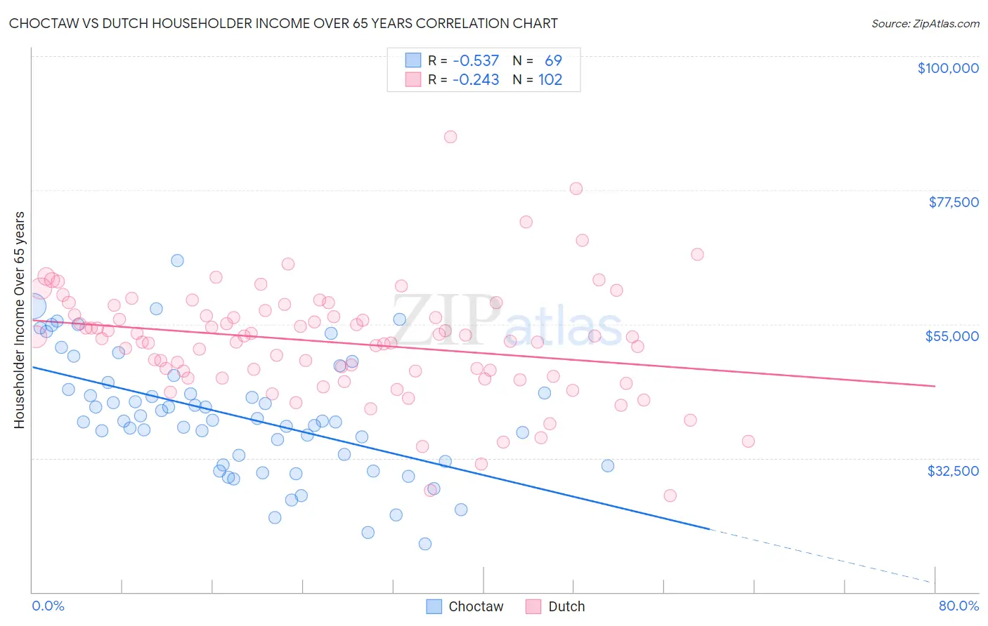 Choctaw vs Dutch Householder Income Over 65 years