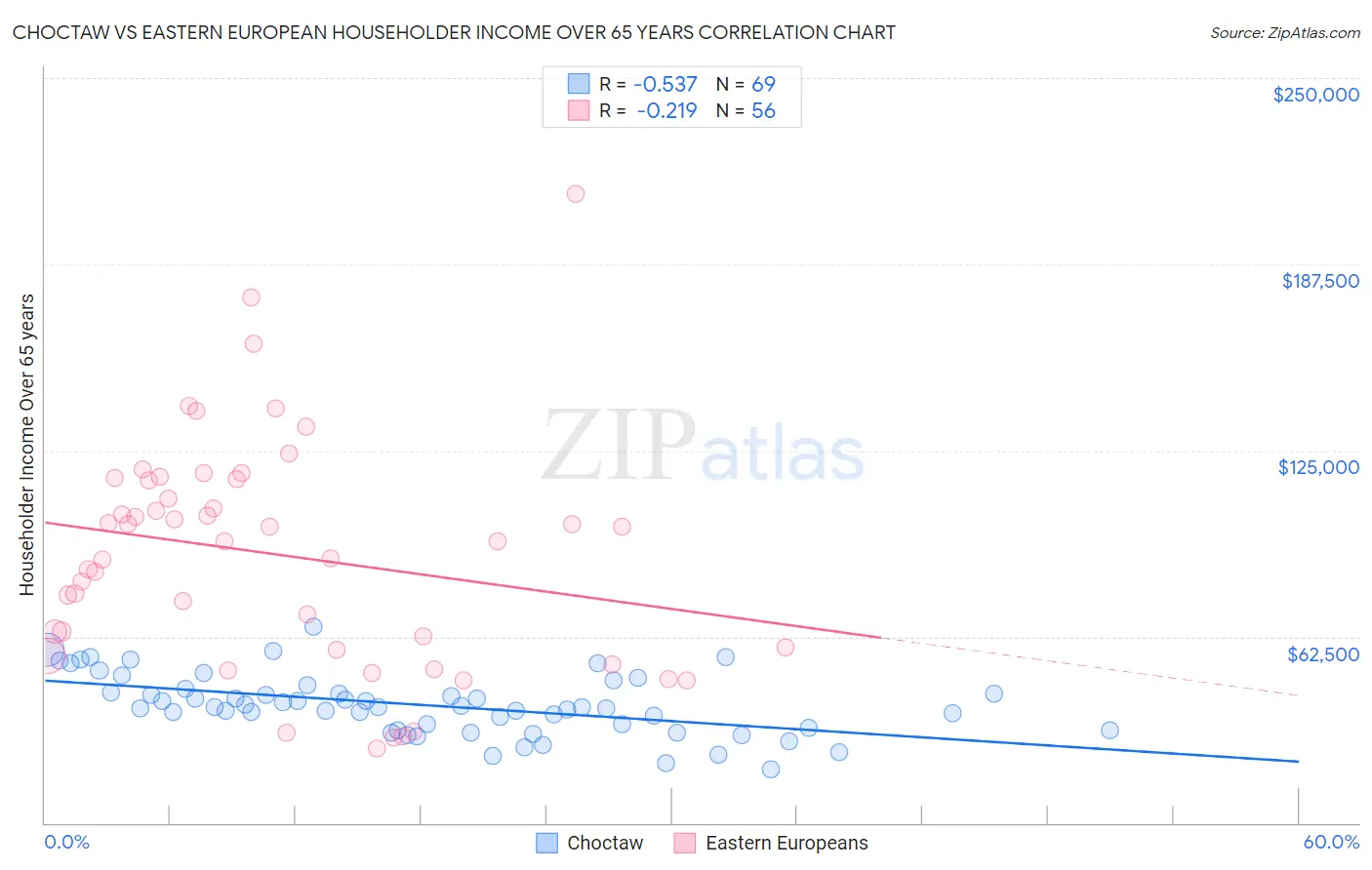 Choctaw vs Eastern European Householder Income Over 65 years