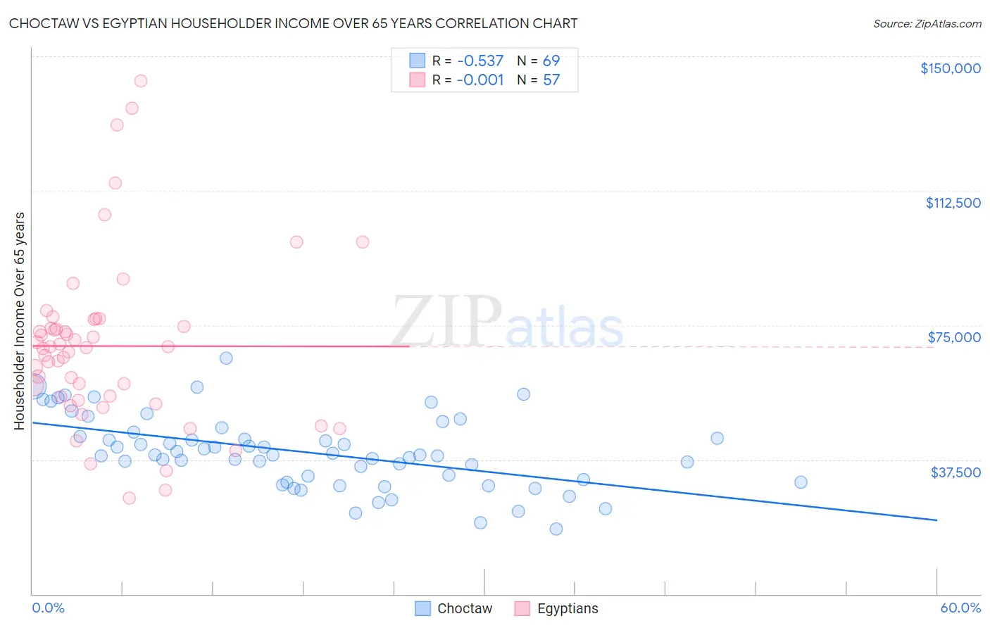 Choctaw vs Egyptian Householder Income Over 65 years