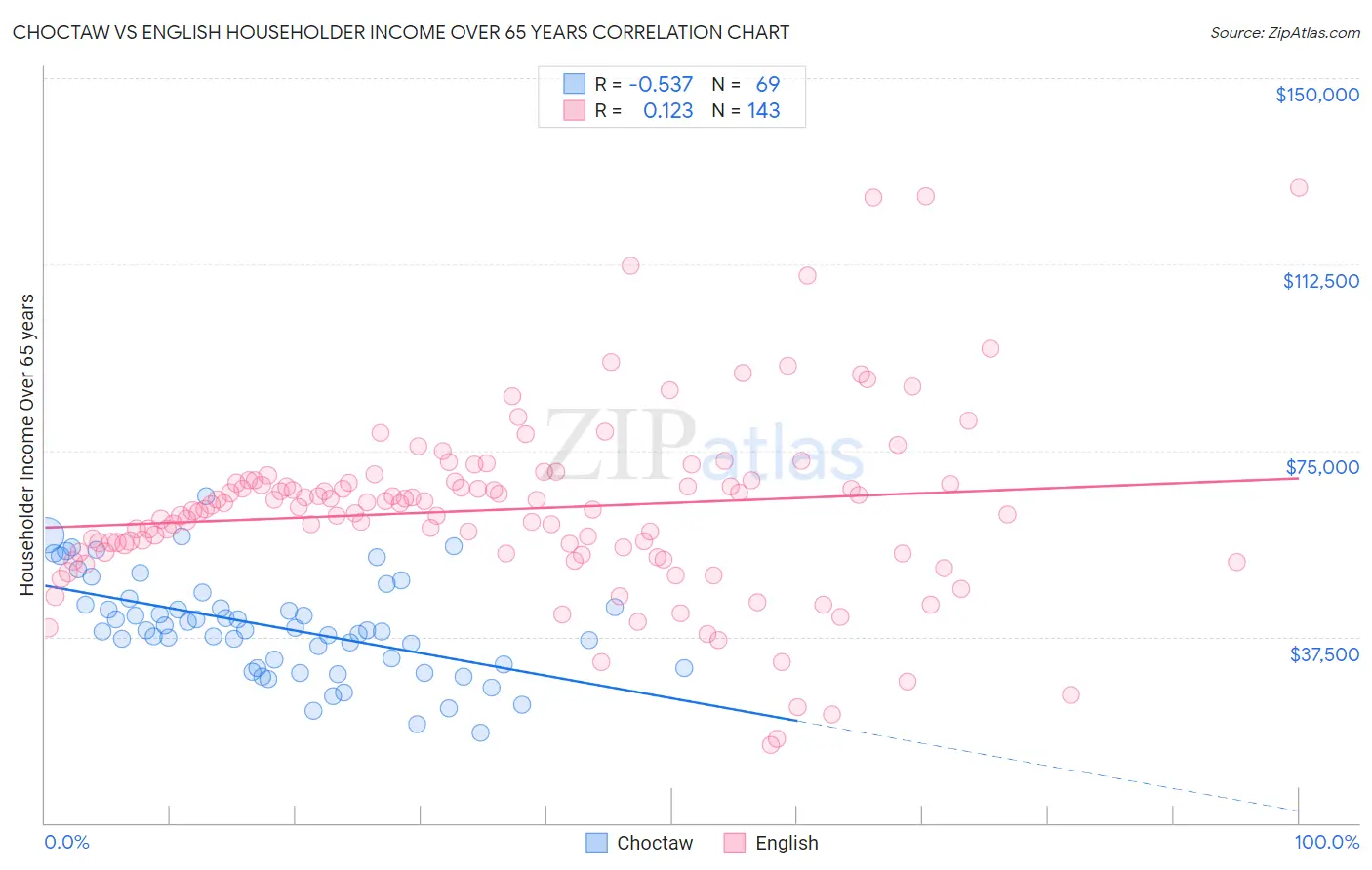Choctaw vs English Householder Income Over 65 years