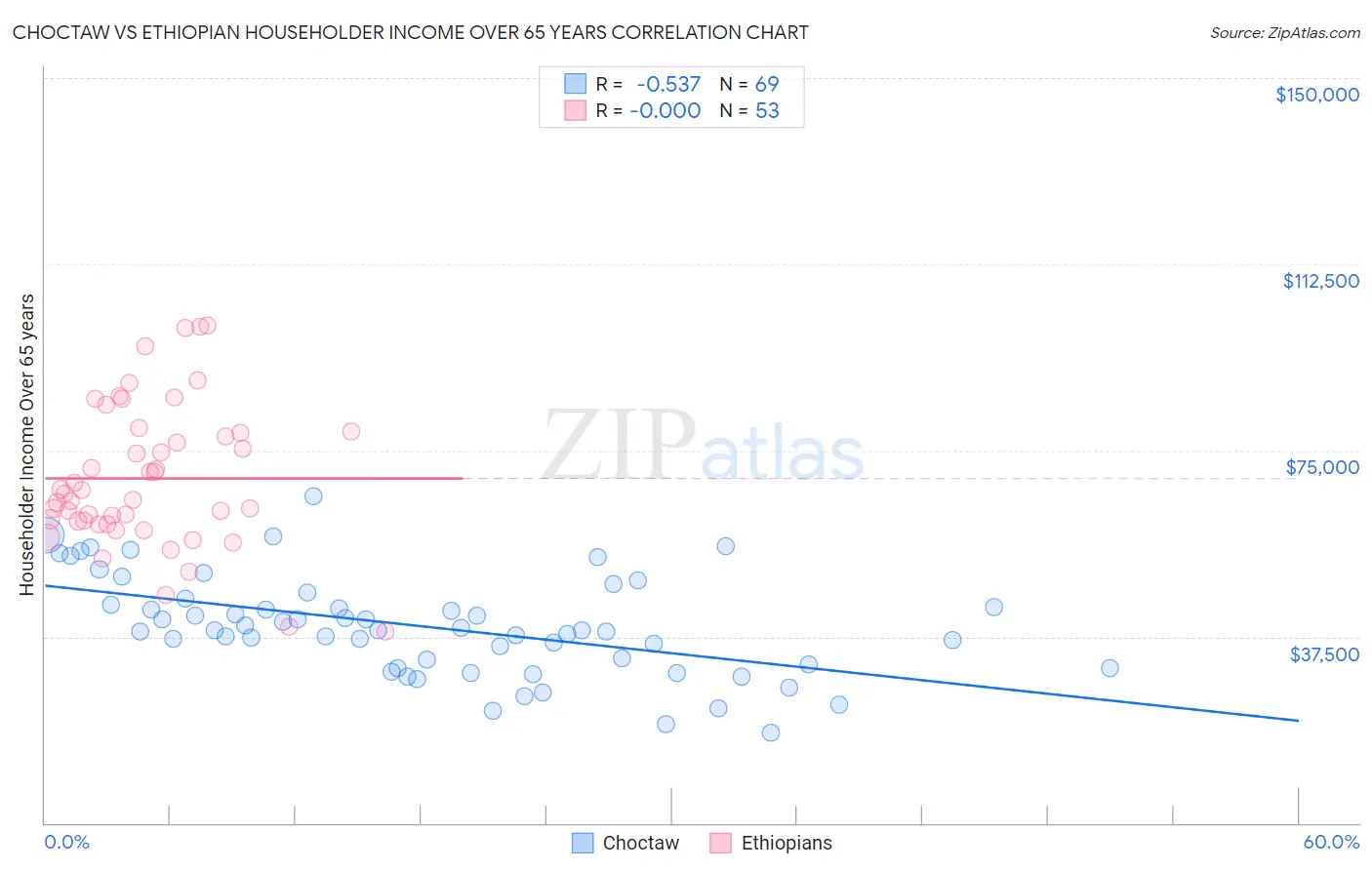 Choctaw vs Ethiopian Householder Income Over 65 years