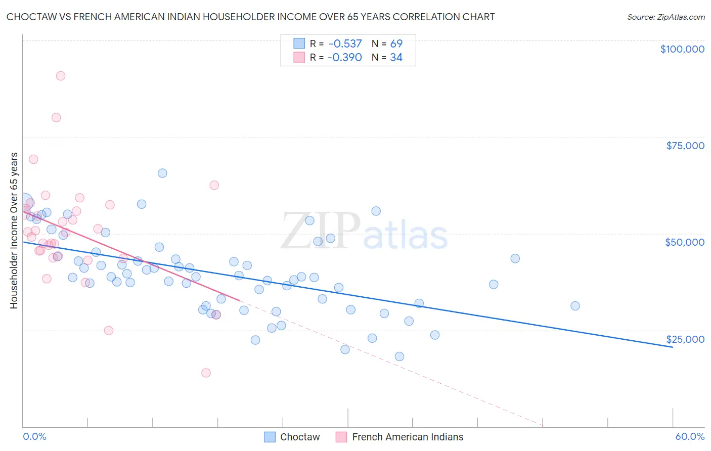 Choctaw vs French American Indian Householder Income Over 65 years