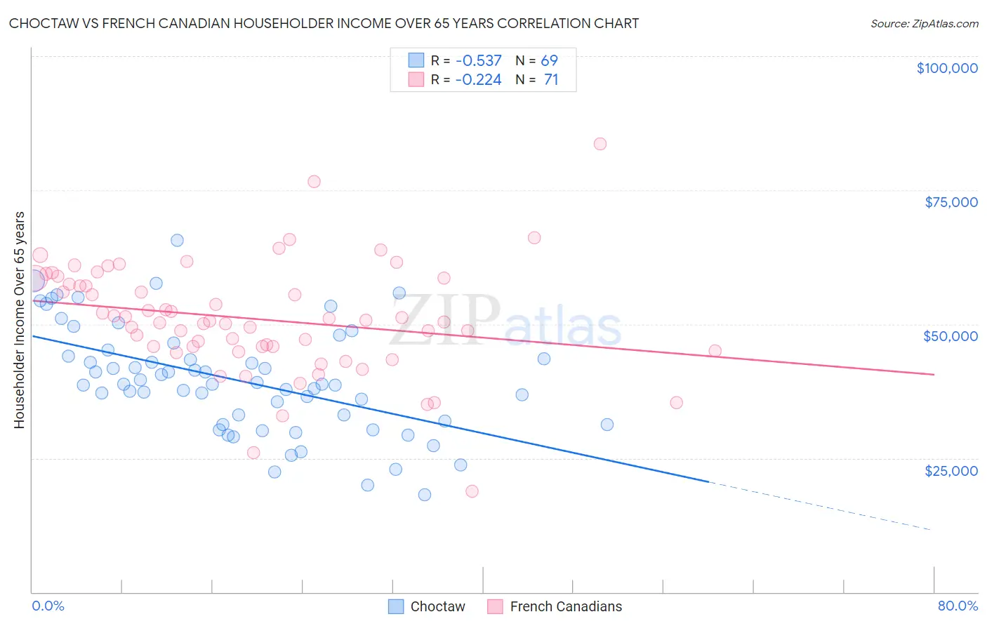 Choctaw vs French Canadian Householder Income Over 65 years