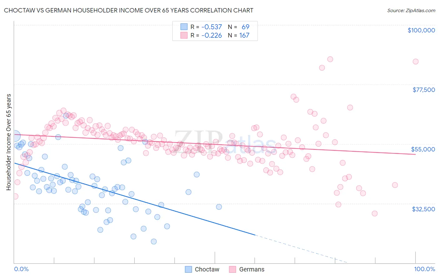 Choctaw vs German Householder Income Over 65 years