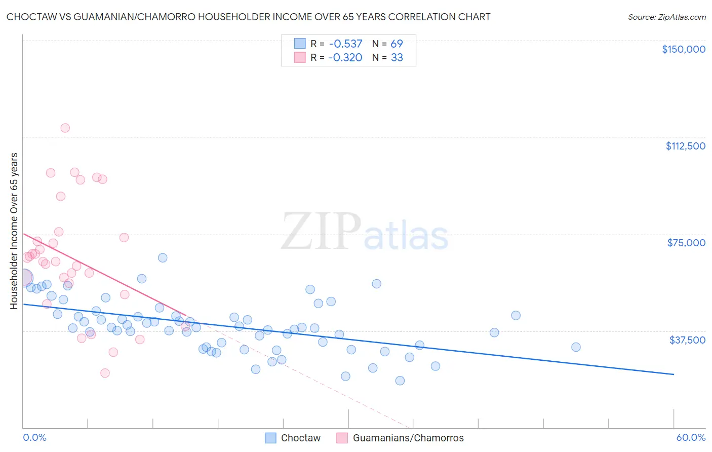 Choctaw vs Guamanian/Chamorro Householder Income Over 65 years