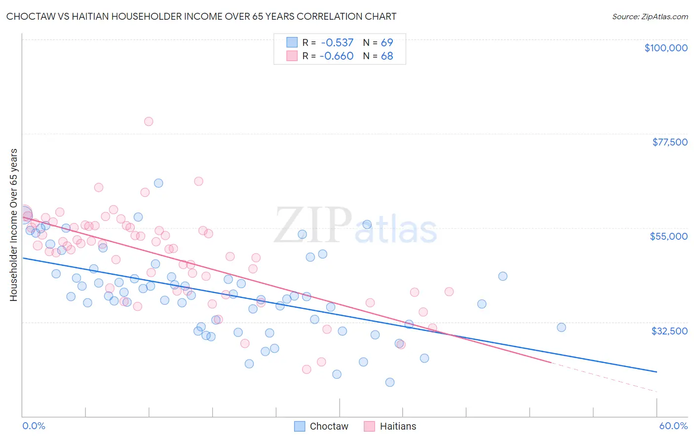 Choctaw vs Haitian Householder Income Over 65 years