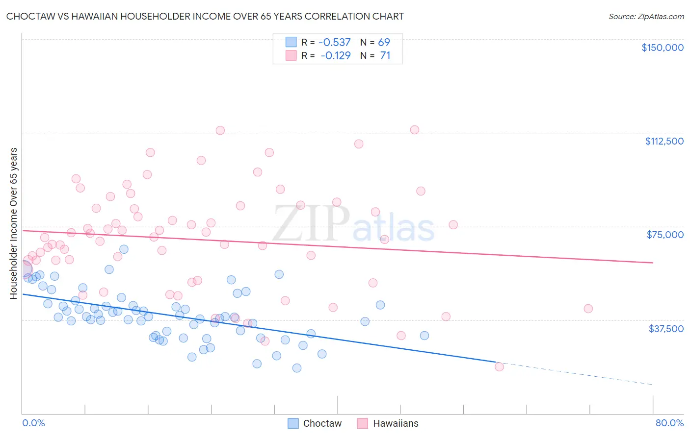 Choctaw vs Hawaiian Householder Income Over 65 years