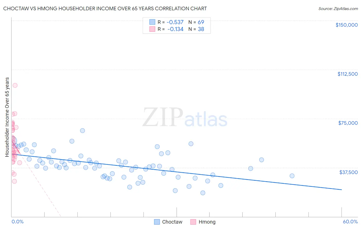 Choctaw vs Hmong Householder Income Over 65 years