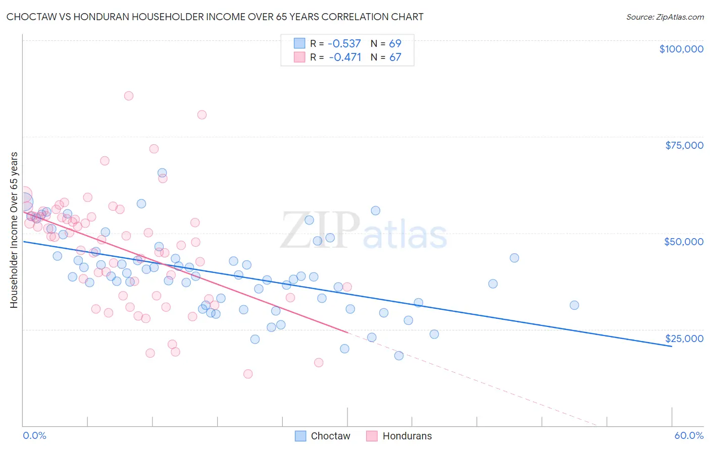 Choctaw vs Honduran Householder Income Over 65 years