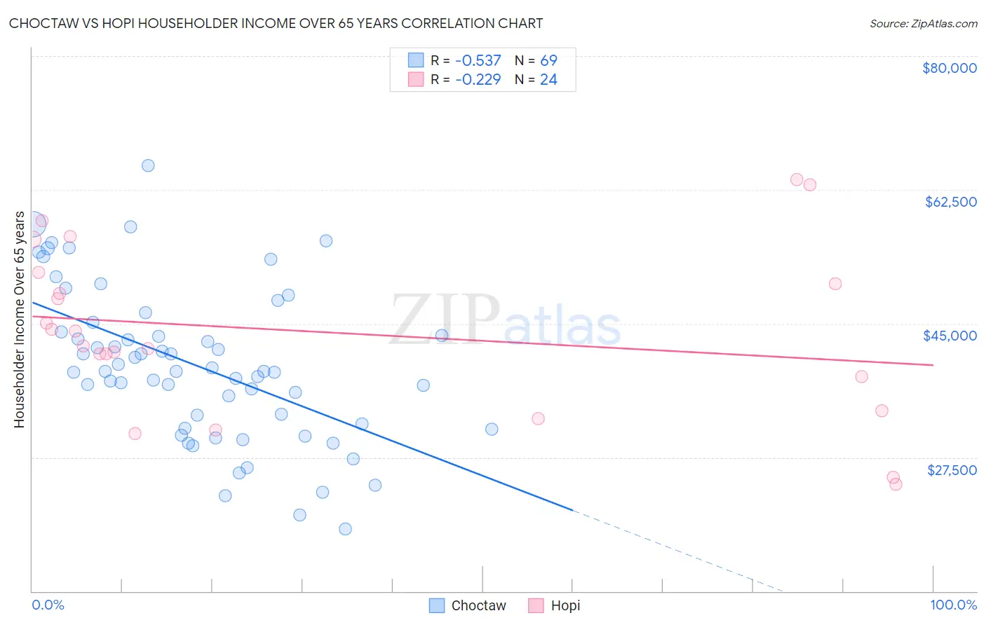 Choctaw vs Hopi Householder Income Over 65 years