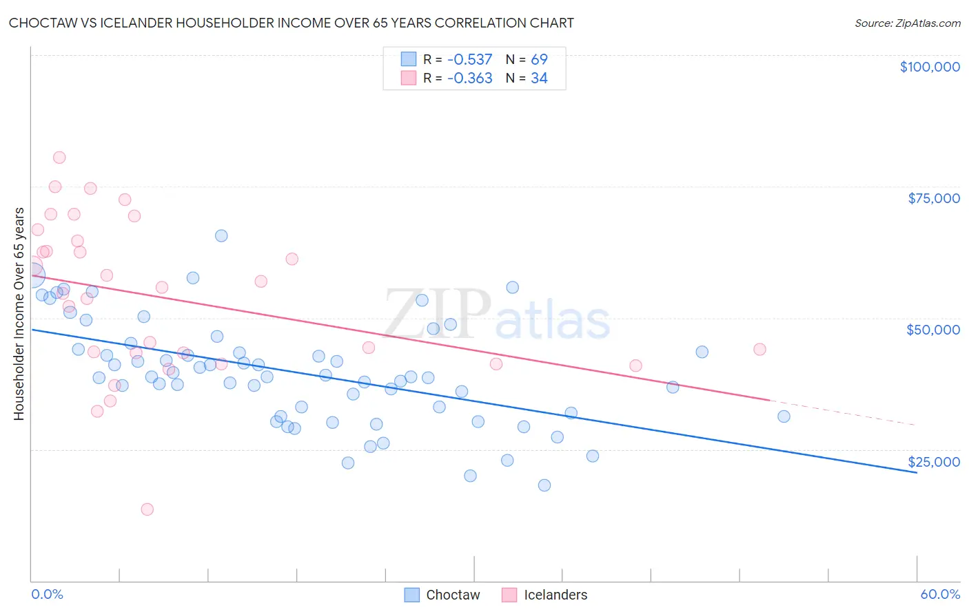 Choctaw vs Icelander Householder Income Over 65 years