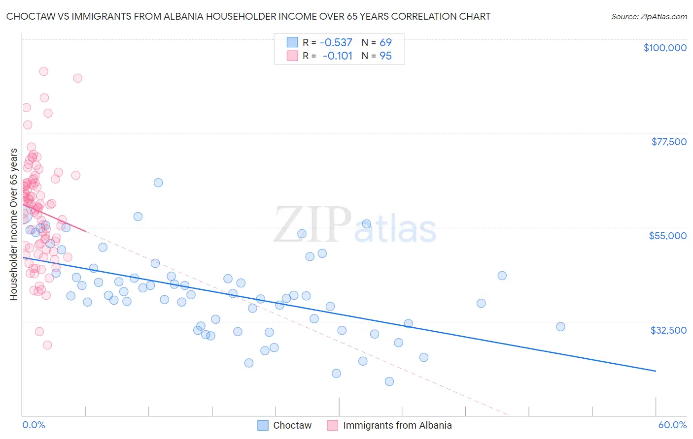 Choctaw vs Immigrants from Albania Householder Income Over 65 years