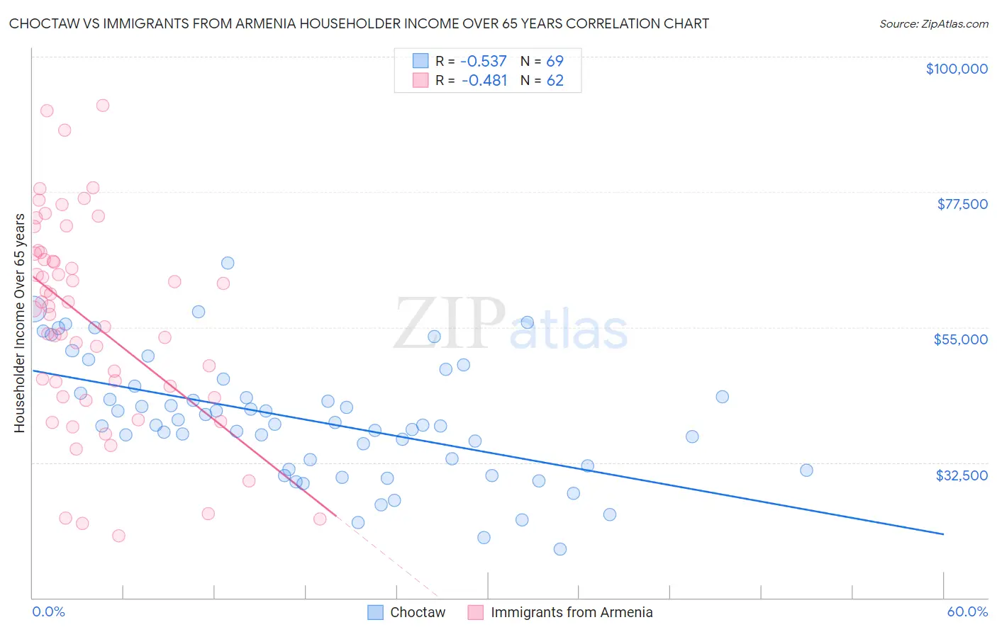 Choctaw vs Immigrants from Armenia Householder Income Over 65 years