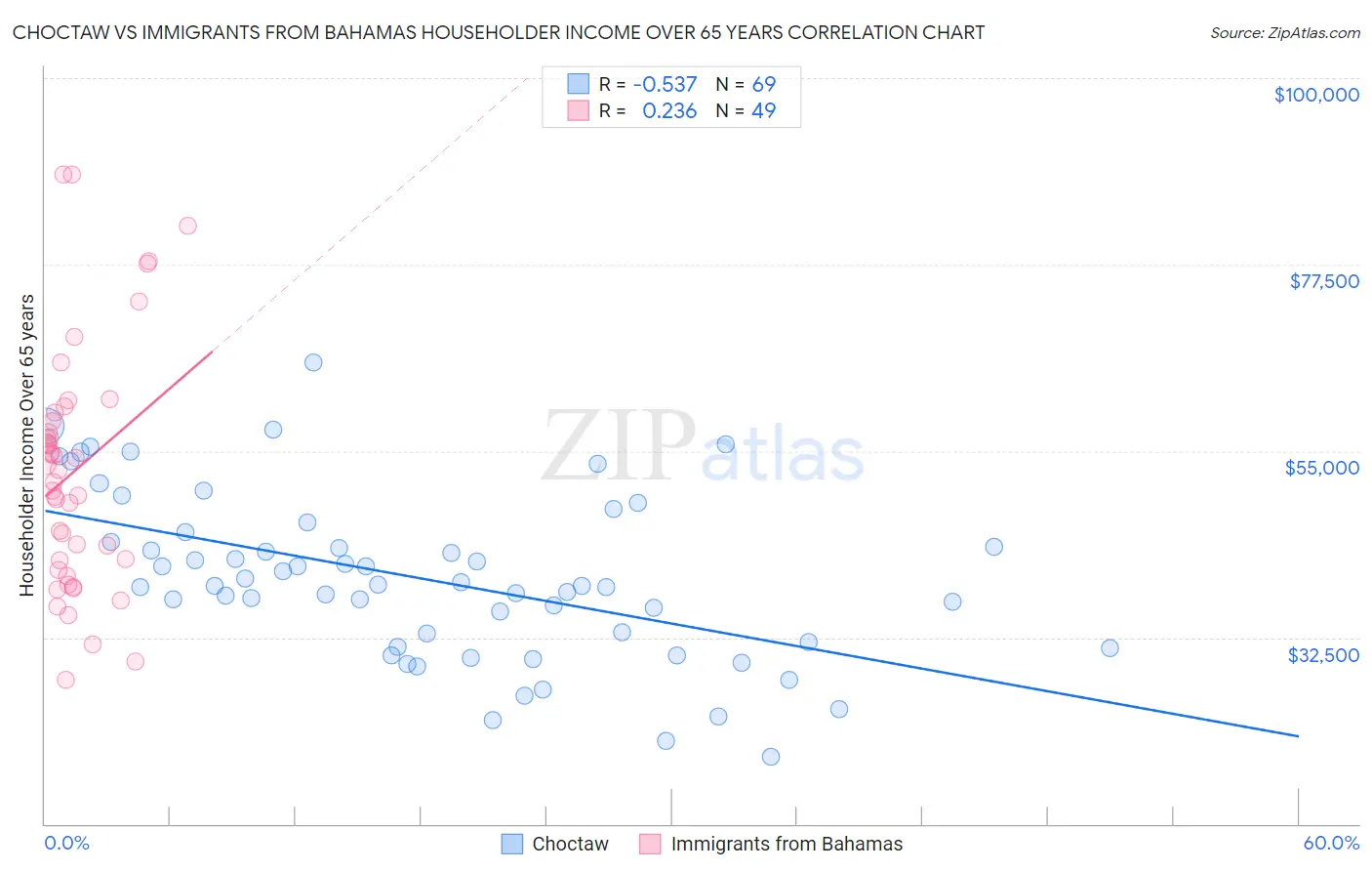 Choctaw vs Immigrants from Bahamas Householder Income Over 65 years