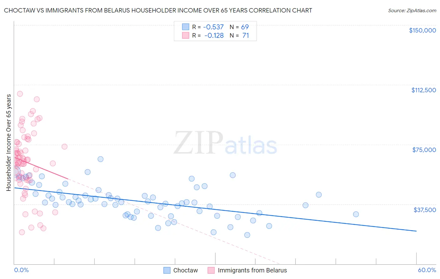 Choctaw vs Immigrants from Belarus Householder Income Over 65 years