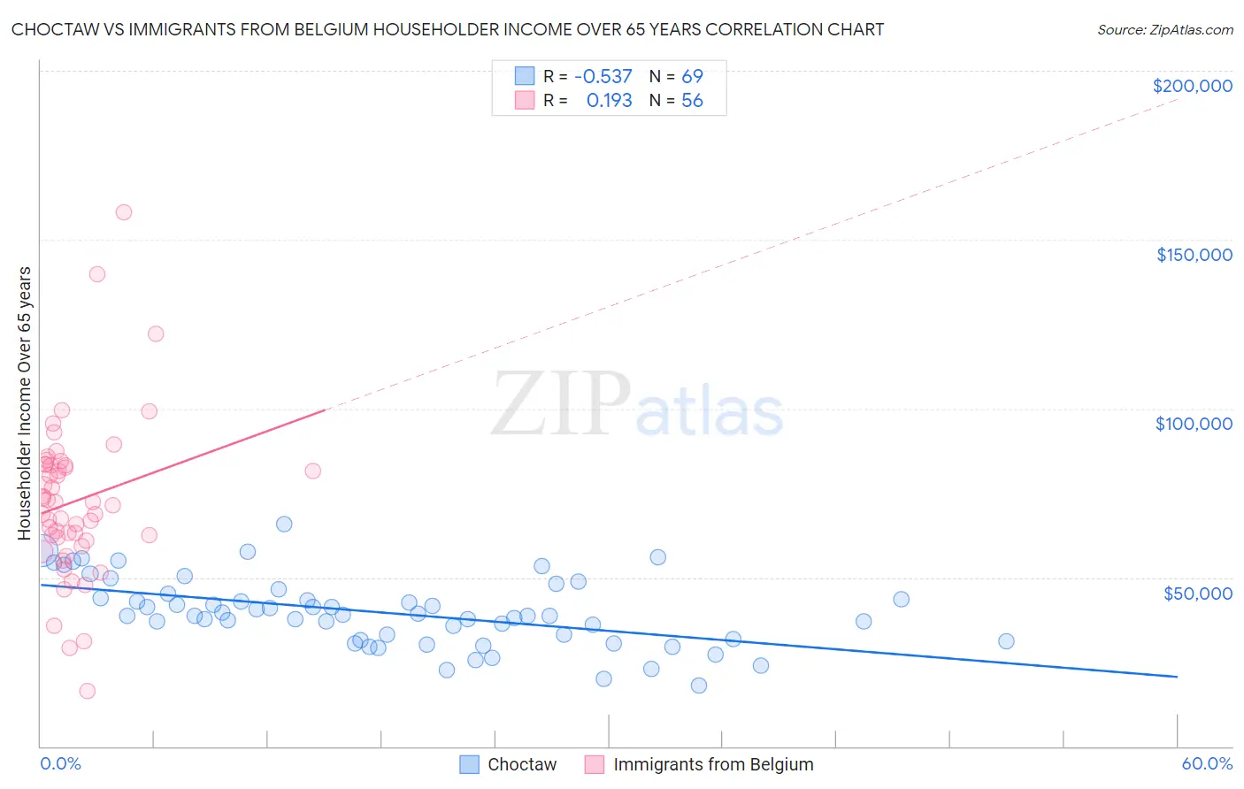 Choctaw vs Immigrants from Belgium Householder Income Over 65 years