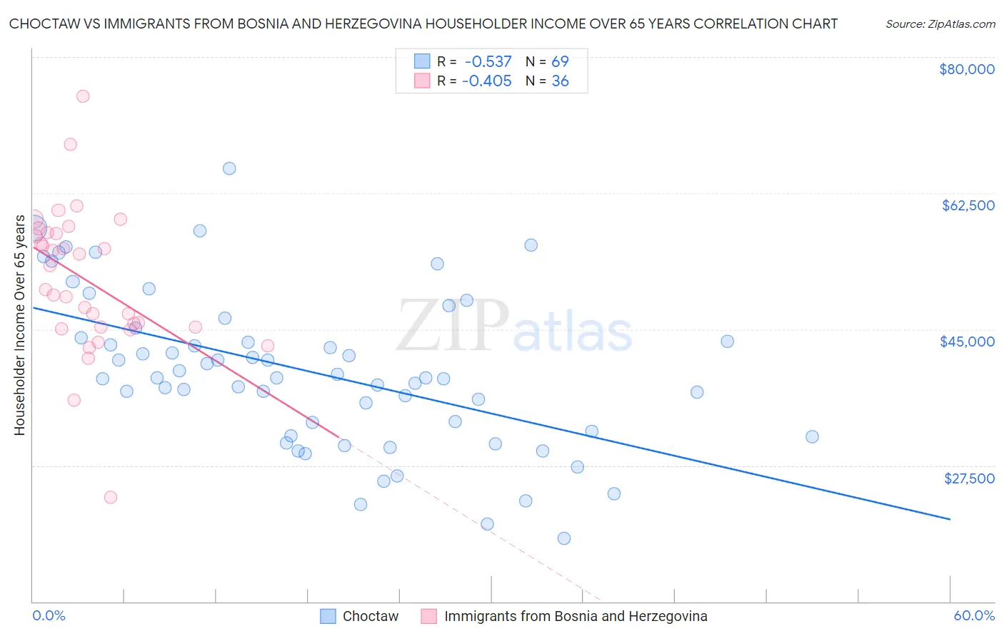 Choctaw vs Immigrants from Bosnia and Herzegovina Householder Income Over 65 years