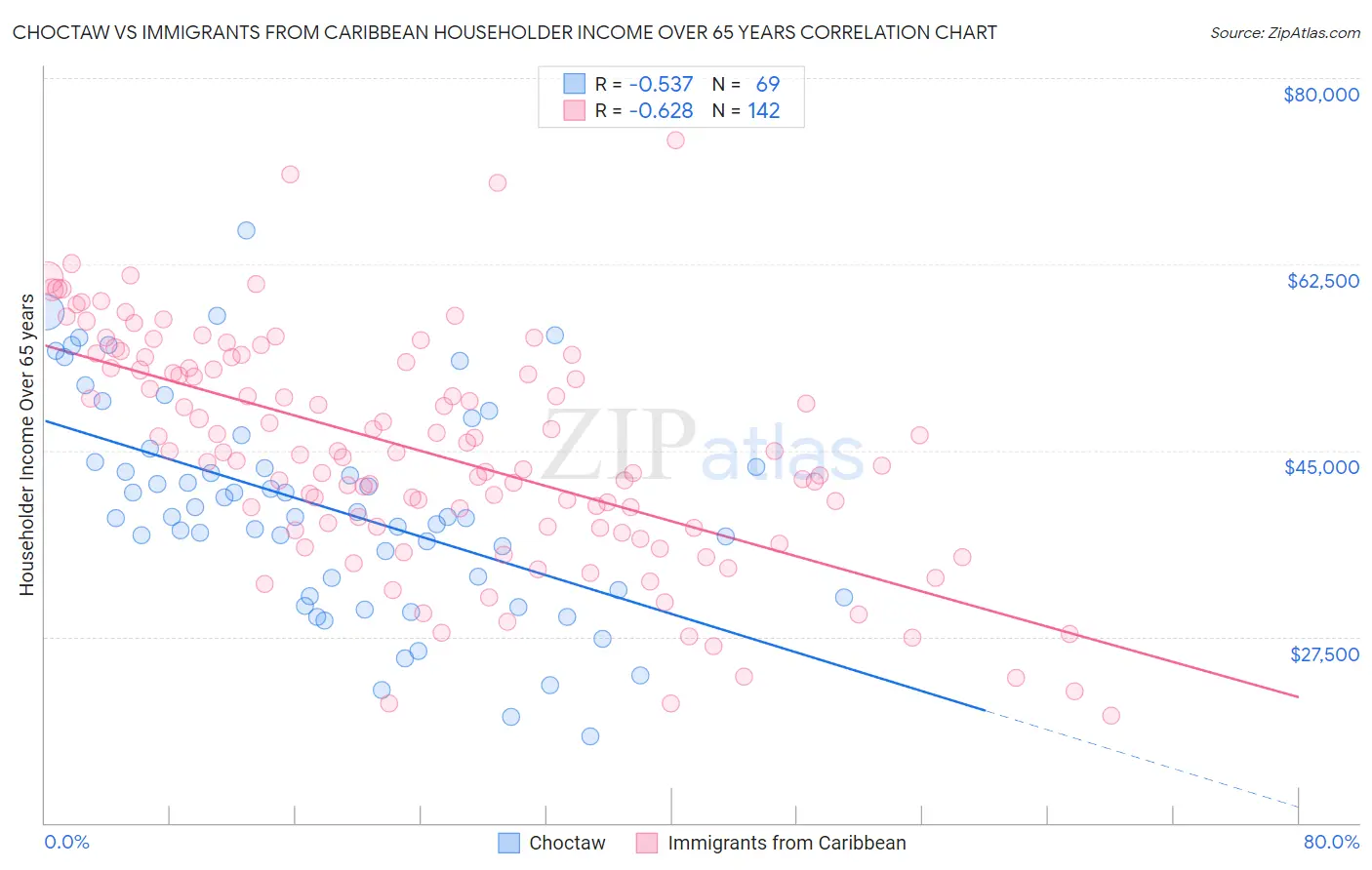 Choctaw vs Immigrants from Caribbean Householder Income Over 65 years