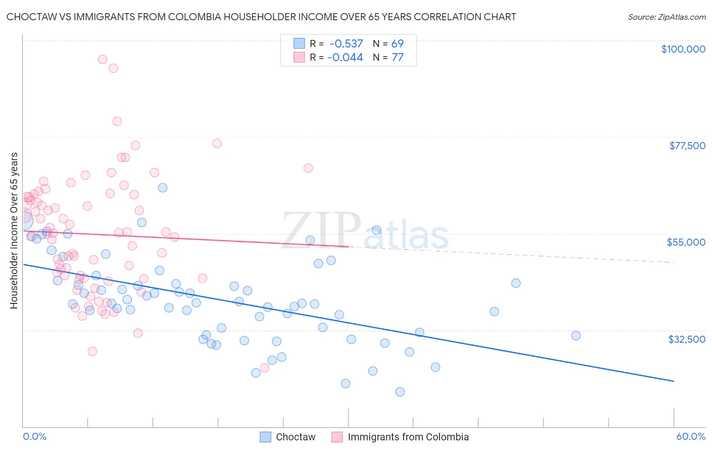 Choctaw vs Immigrants from Colombia Householder Income Over 65 years