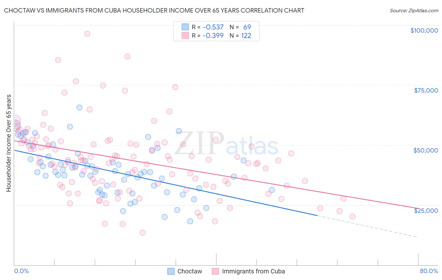 Choctaw vs Immigrants from Cuba Householder Income Over 65 years