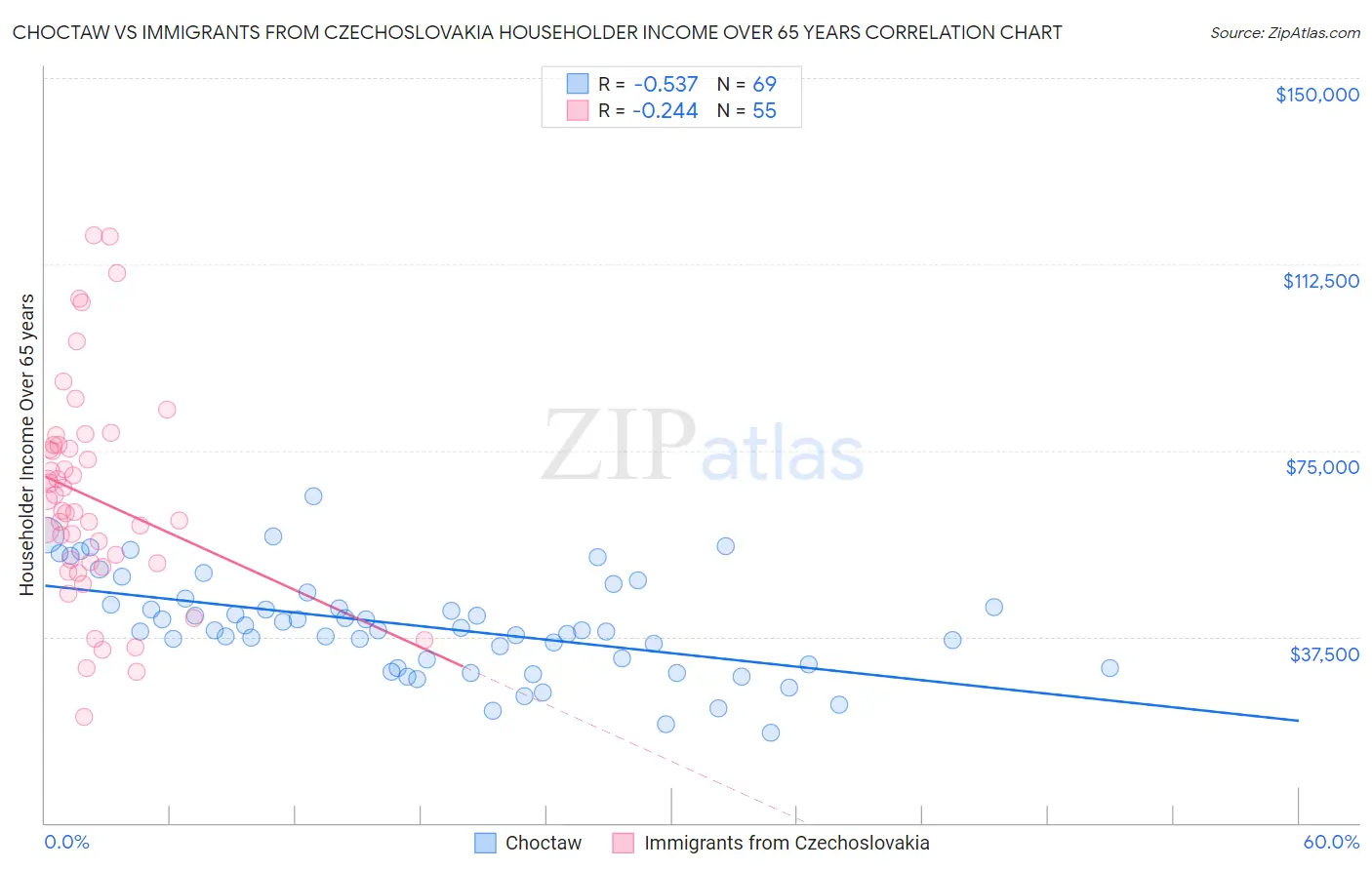 Choctaw vs Immigrants from Czechoslovakia Householder Income Over 65 years