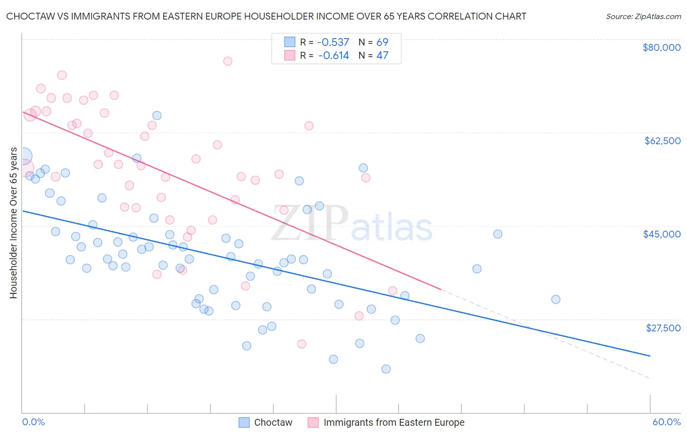 Choctaw vs Immigrants from Eastern Europe Householder Income Over 65 years