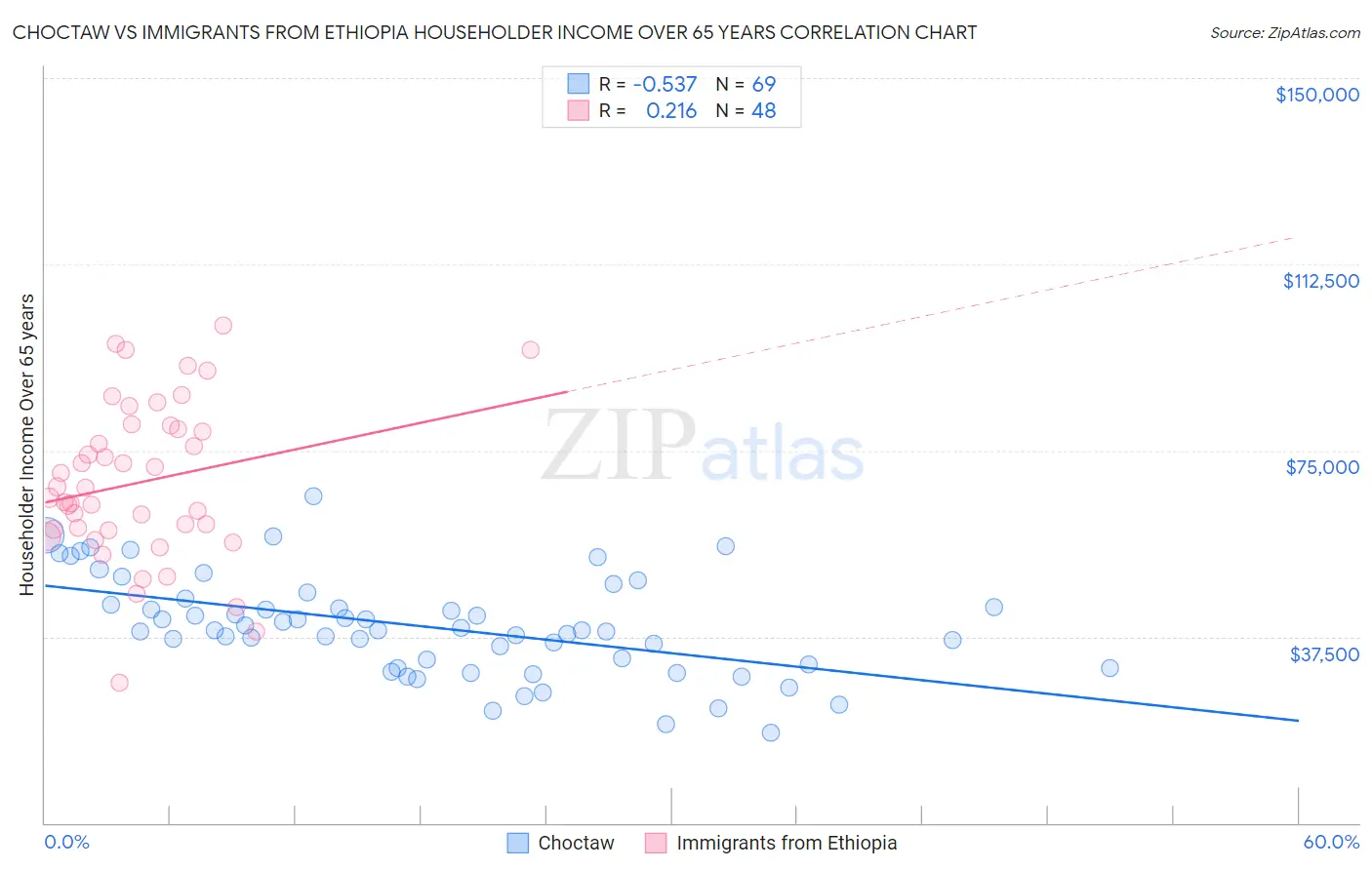 Choctaw vs Immigrants from Ethiopia Householder Income Over 65 years