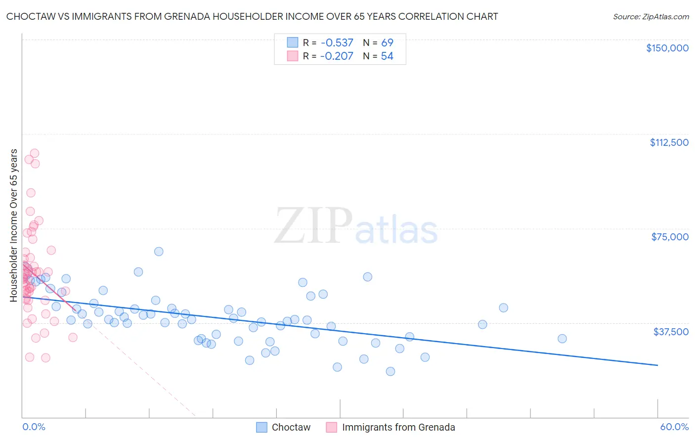 Choctaw vs Immigrants from Grenada Householder Income Over 65 years