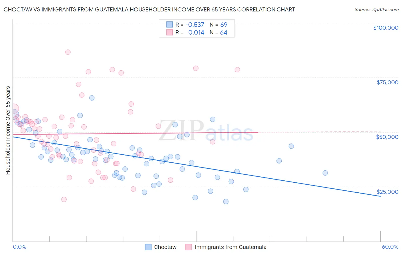 Choctaw vs Immigrants from Guatemala Householder Income Over 65 years
