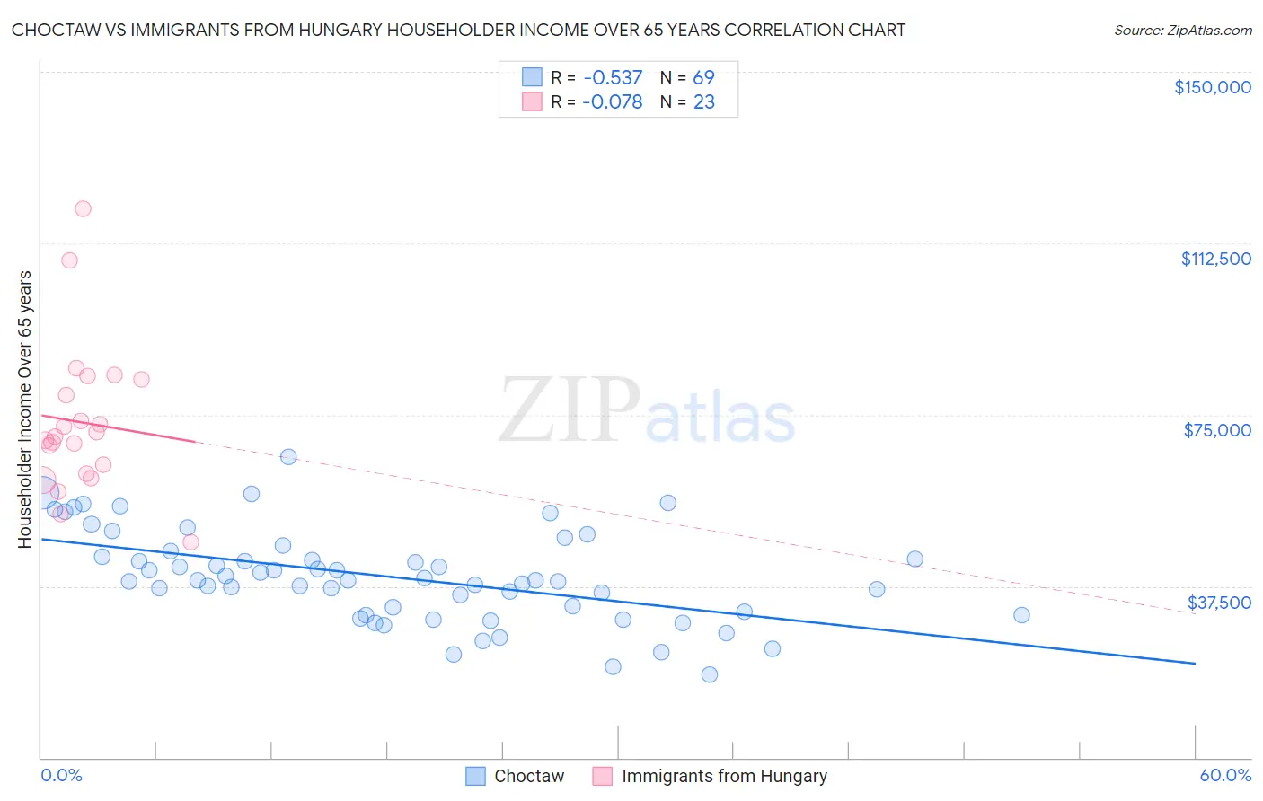 Choctaw vs Immigrants from Hungary Householder Income Over 65 years