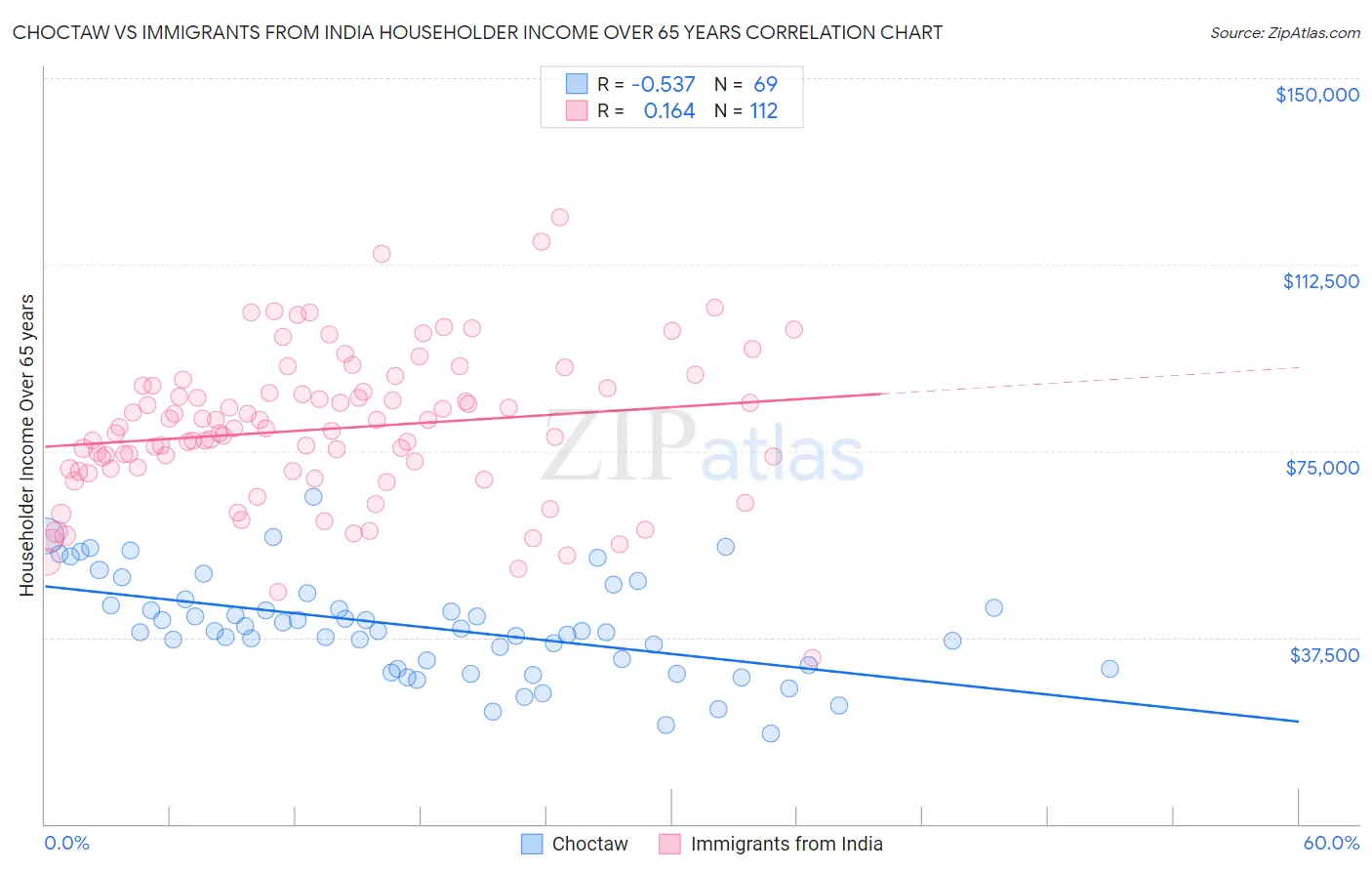 Choctaw vs Immigrants from India Householder Income Over 65 years