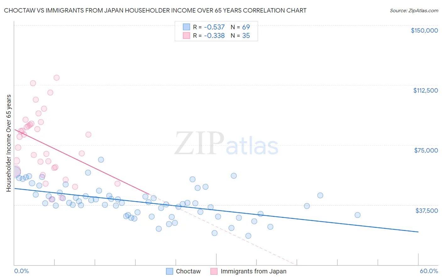 Choctaw vs Immigrants from Japan Householder Income Over 65 years
