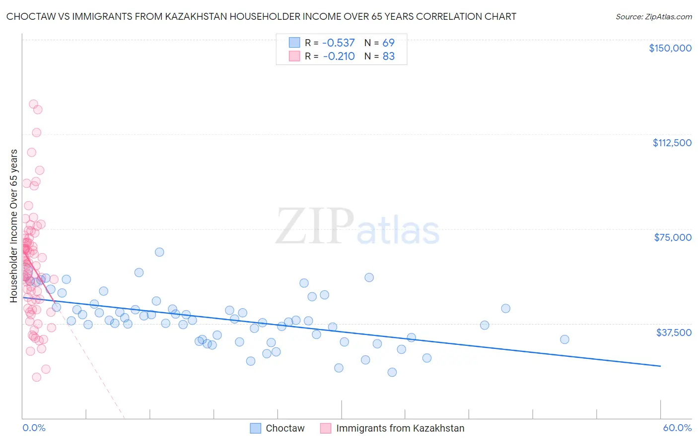 Choctaw vs Immigrants from Kazakhstan Householder Income Over 65 years