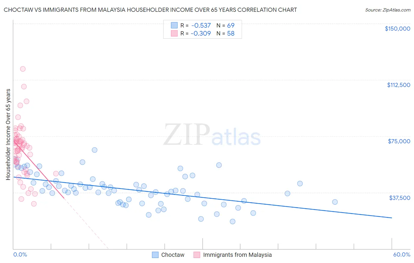 Choctaw vs Immigrants from Malaysia Householder Income Over 65 years