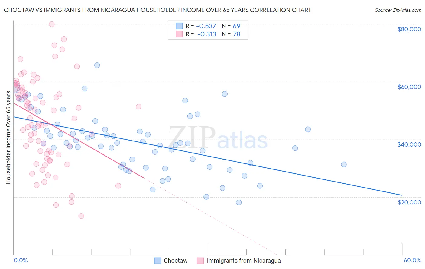 Choctaw vs Immigrants from Nicaragua Householder Income Over 65 years